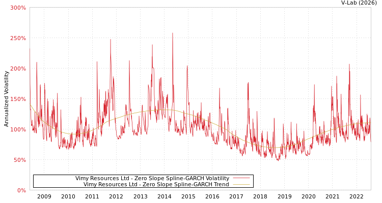 graph of Vimy Resources Ltd S0GARCH