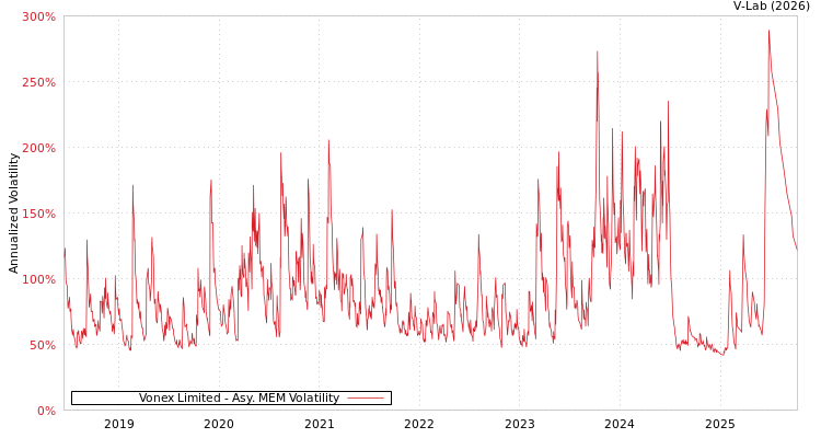 graph of Vonex Limited AMEM