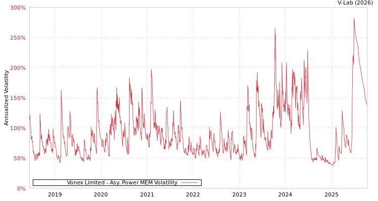 graph of Vonex Limited APMEM