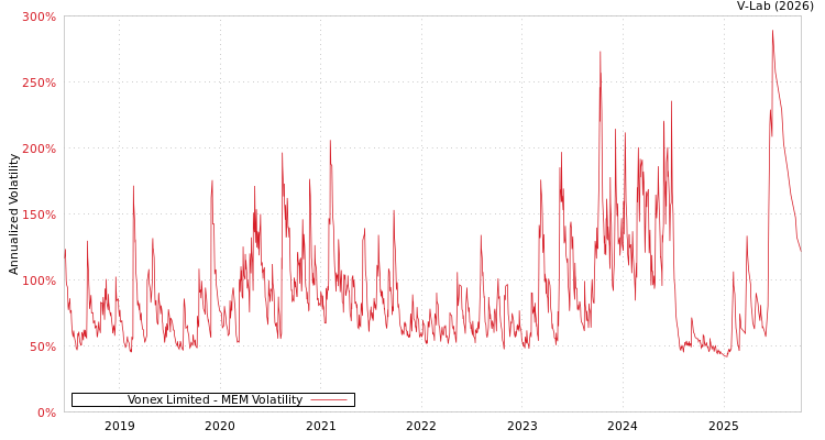 graph of Vonex Limited MEM