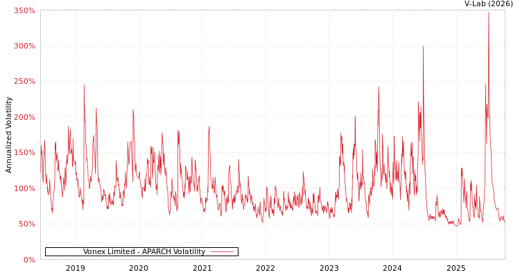 graph of Vonex Limited APARCH