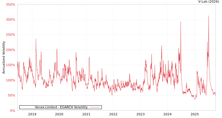 graph of Vonex Limited EGARCH