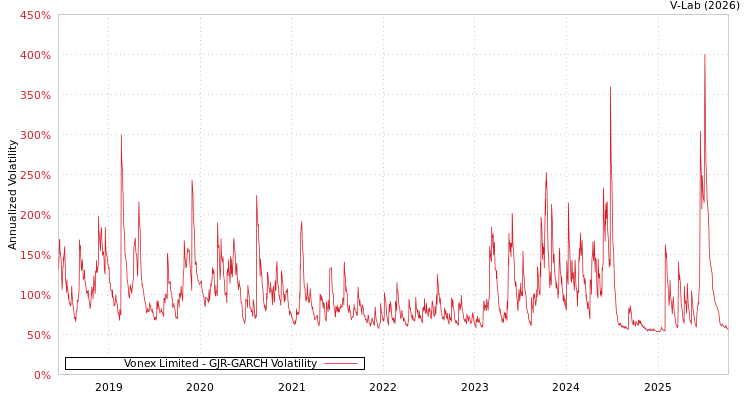 graph of Vonex Limited GJR-GARCH