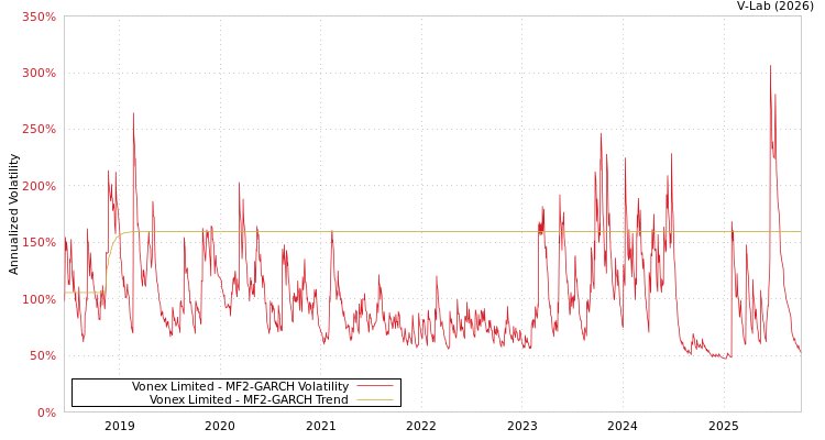 graph of Vonex Limited MF2-GARCH