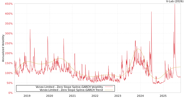 graph of Vonex Limited S0GARCH