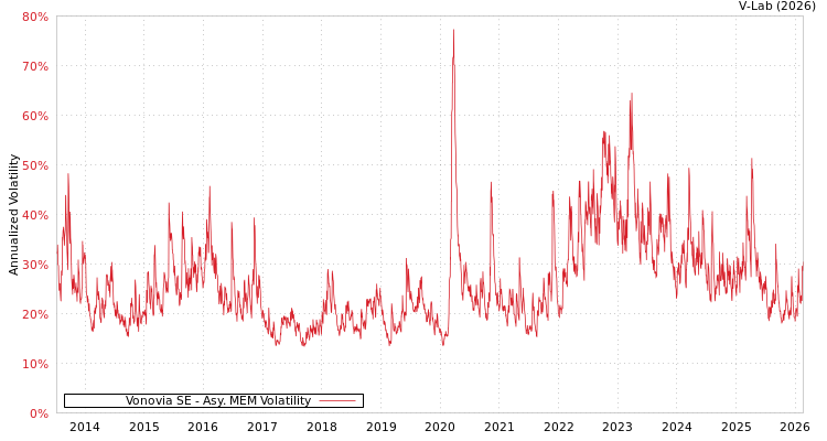 graph of Vonovia SE AMEM