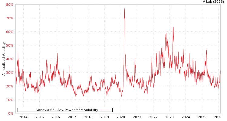 graph of Vonovia SE APMEM