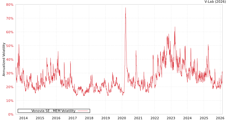 graph of Vonovia SE MEM