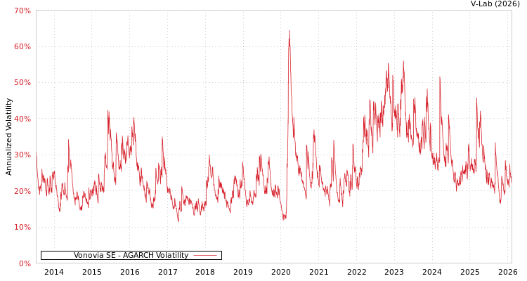 graph of Vonovia SE AGARCH