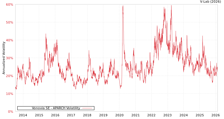 graph of Vonovia SE APARCH