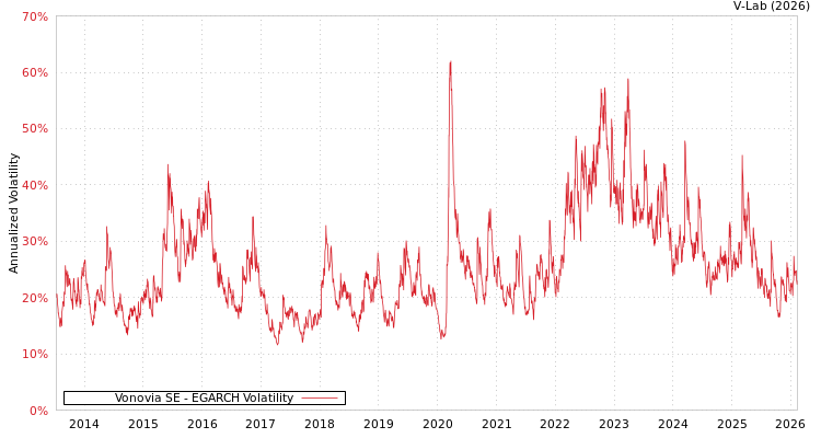 graph of Vonovia SE EGARCH