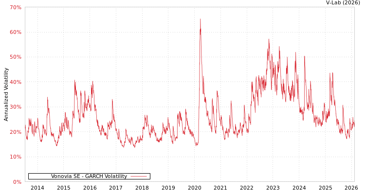 graph of Vonovia SE GARCH