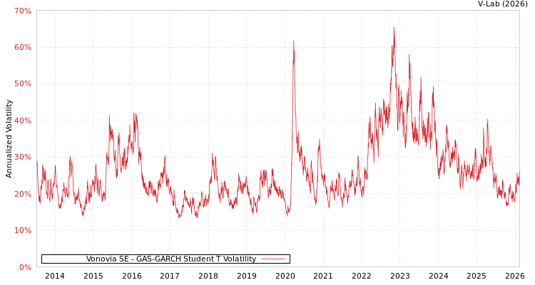 graph of Vonovia SE GAS-GARCH-T
