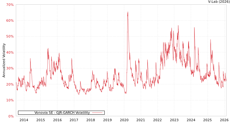 graph of Vonovia SE GJR-GARCH