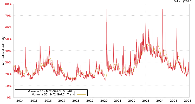 graph of Vonovia SE MF2-GARCH