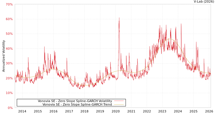 graph of Vonovia SE S0GARCH