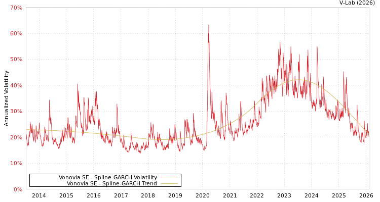 graph of Vonovia SE SGARCH