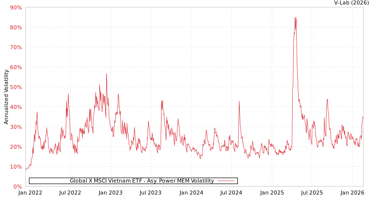 graph of Global X MSCI Vietnam ETF APMEM