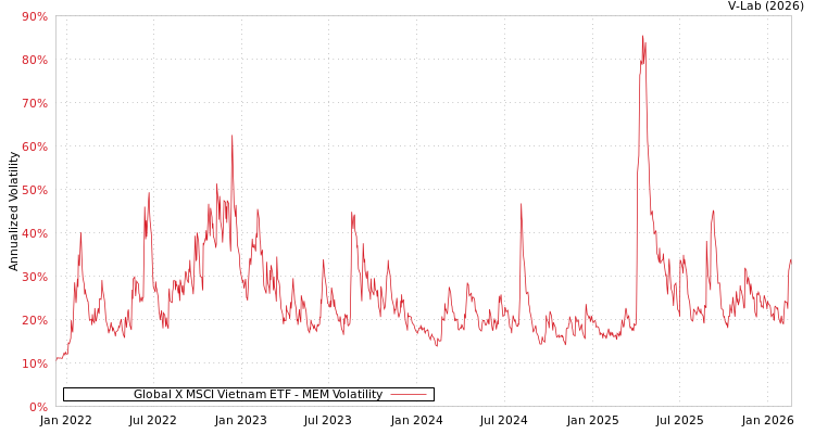 graph of Global X MSCI Vietnam ETF MEM