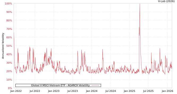 graph of Global X MSCI Vietnam ETF AGARCH