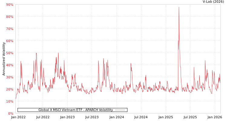 graph of Global X MSCI Vietnam ETF APARCH