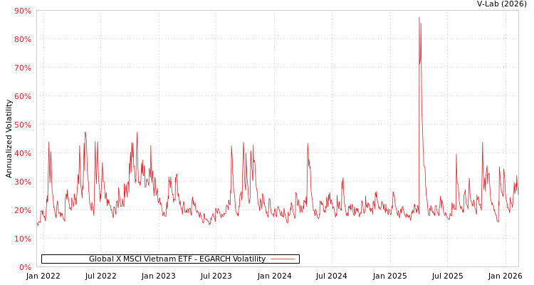 graph of Global X MSCI Vietnam ETF EGARCH