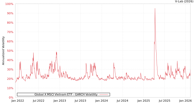 graph of Global X MSCI Vietnam ETF GARCH
