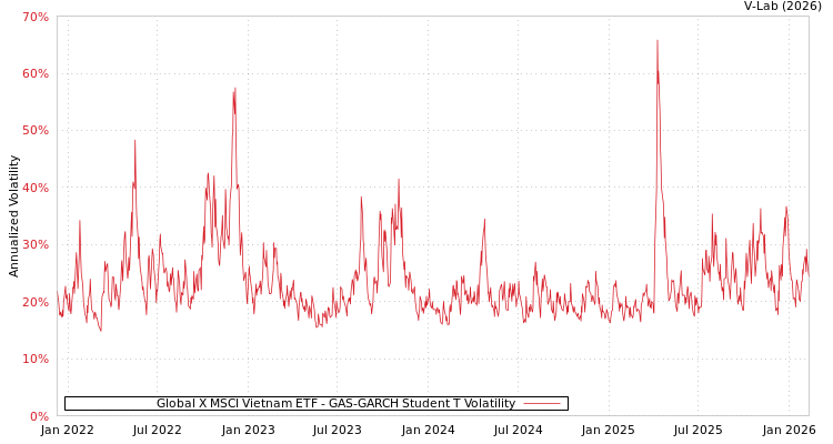 graph of Global X MSCI Vietnam ETF GAS-GARCH-T