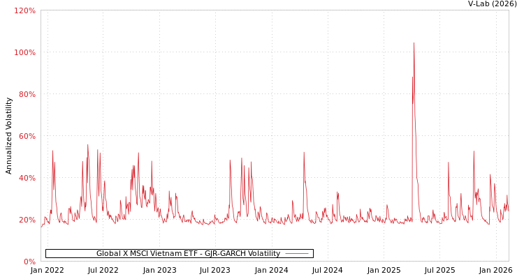 graph of Global X MSCI Vietnam ETF GJR-GARCH