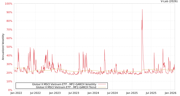 graph of Global X MSCI Vietnam ETF MF2-GARCH