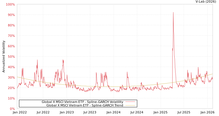graph of Global X MSCI Vietnam ETF SGARCH