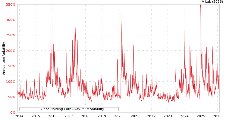 graph of Vince Holding Corp AMEM