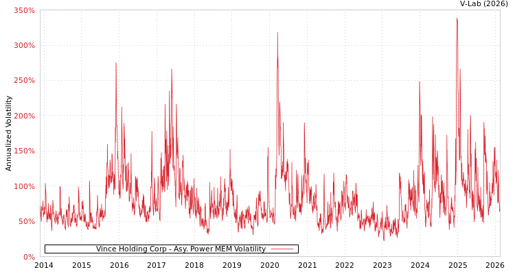 graph of Vince Holding Corp APMEM