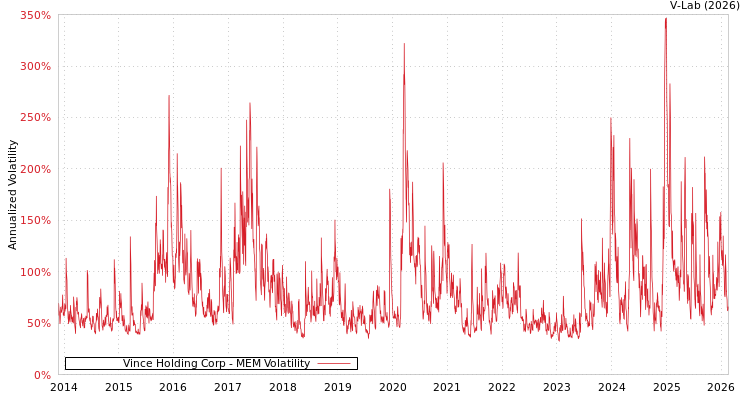 graph of Vince Holding Corp MEM
