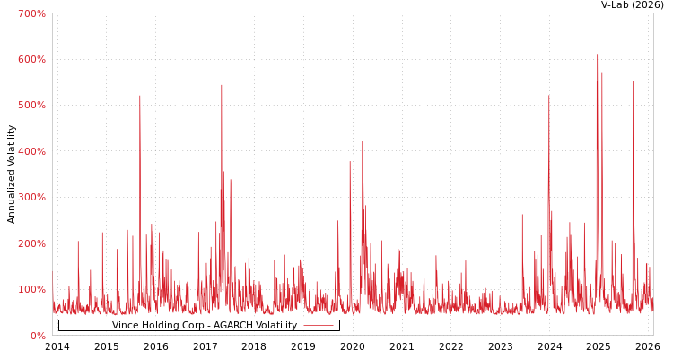 graph of Vince Holding Corp AGARCH
