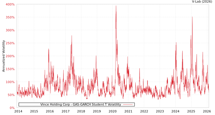 graph of Vince Holding Corp GAS-GARCH-T