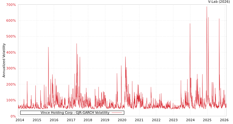 graph of Vince Holding Corp GJR-GARCH