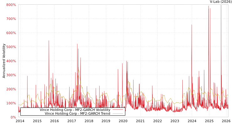 graph of Vince Holding Corp MF2-GARCH