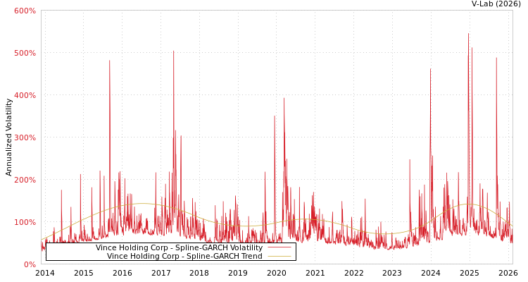 graph of Vince Holding Corp SGARCH