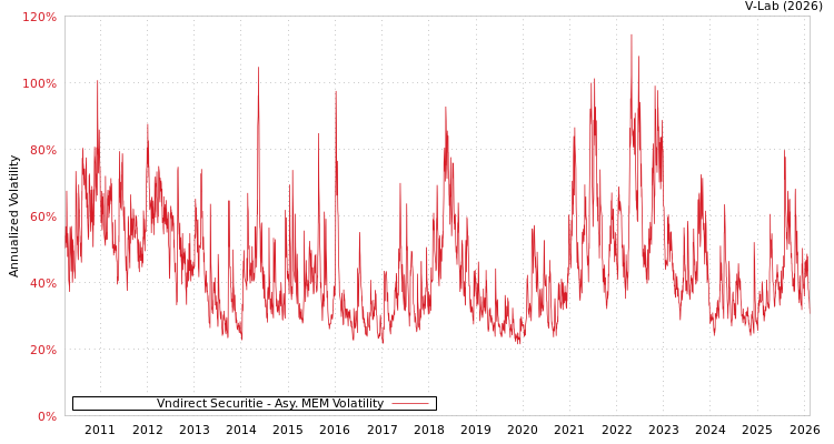 graph of Vndirect Securitie AMEM