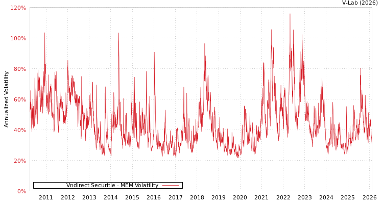 graph of Vndirect Securitie MEM