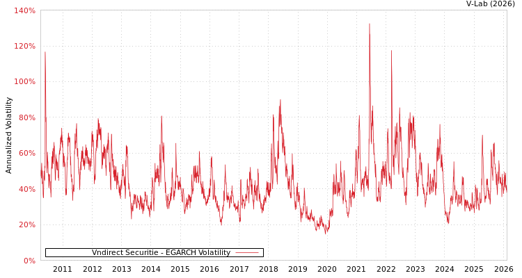 graph of Vndirect Securitie EGARCH