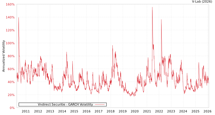 graph of Vndirect Securitie GARCH