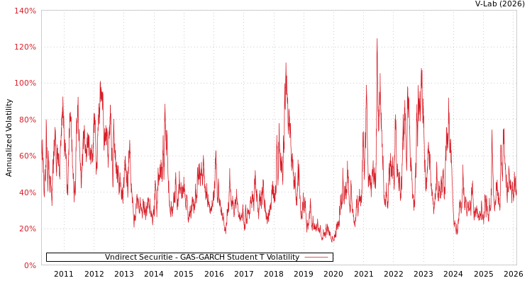 graph of Vndirect Securitie GAS-GARCH-T