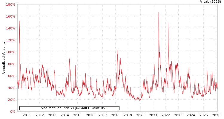graph of Vndirect Securitie GJR-GARCH