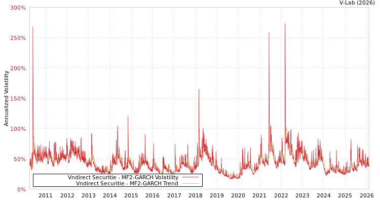 graph of Vndirect Securitie MF2-GARCH