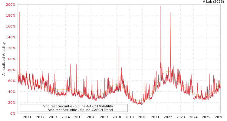 graph of Vndirect Securitie SGARCH