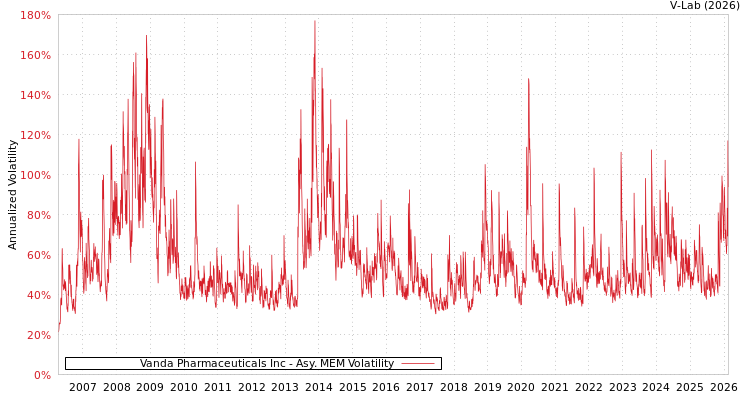 graph of Vanda Pharmaceuticals Inc AMEM