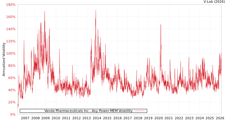 graph of Vanda Pharmaceuticals Inc APMEM