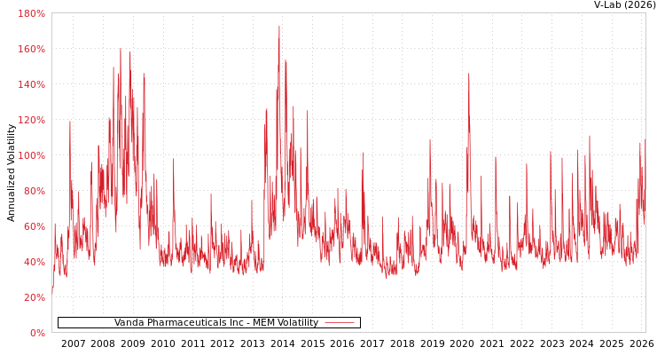 graph of Vanda Pharmaceuticals Inc MEM